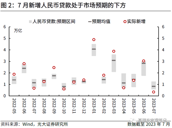 高瑞东 杨康:如何理解疲弱的信贷数据?