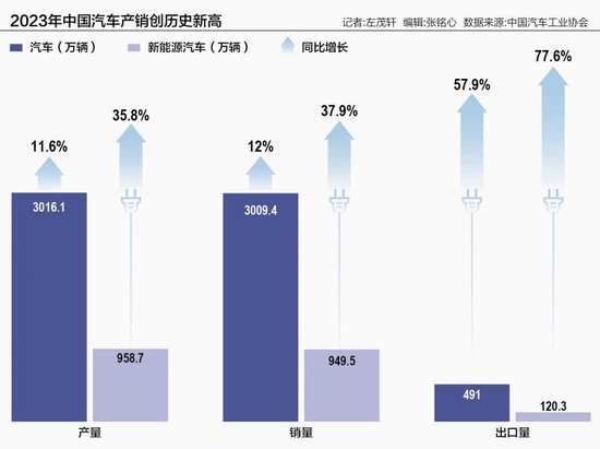 2023年中国汽车产业创多项新纪录 中汽协预计2024年车市增长3%以上