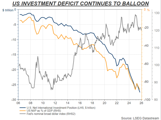 截至去年第三季度，美国净投资赤字飙升至创纪录的27.6万亿美元