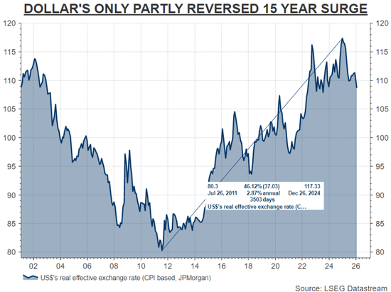  美元实际有效汇率仅小幅扭转了15年来的上涨趋势