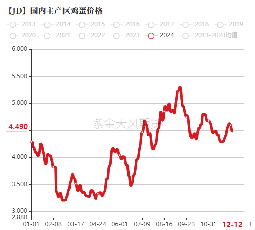 【专题】鸡蛋:2024年回顾及2025年展望