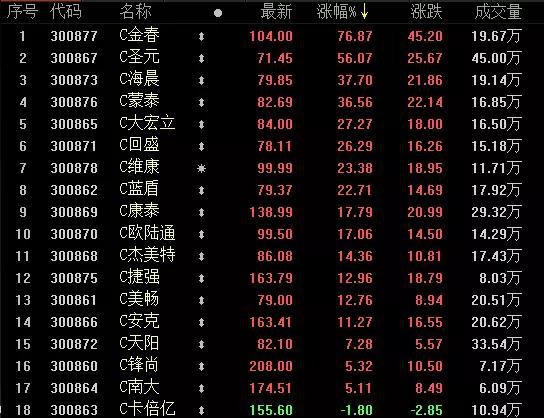 股民沸腾了：抄底两天赚1倍、换手率惊人 多只问题股拉大号涨停