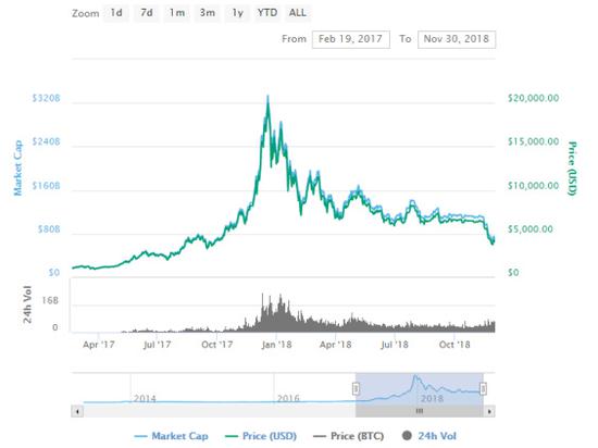 原料来源:Coinmarketcap
