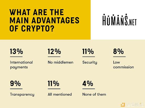 Humans.net调查：38%人定期或定期使用加密货币