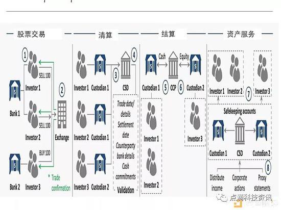 在交易所結(jié)算和清算訂單涉及多個中介和失敗點(diǎn)。