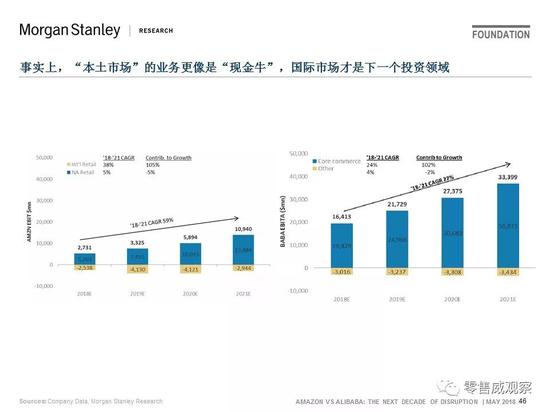 本文为王子威@零售威观察基于摩根大通2018年5月报告所整理，来源：零售威观察