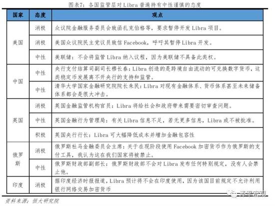 3 Libra影响力显现,或冲击货币体系、银行体系和资本市场