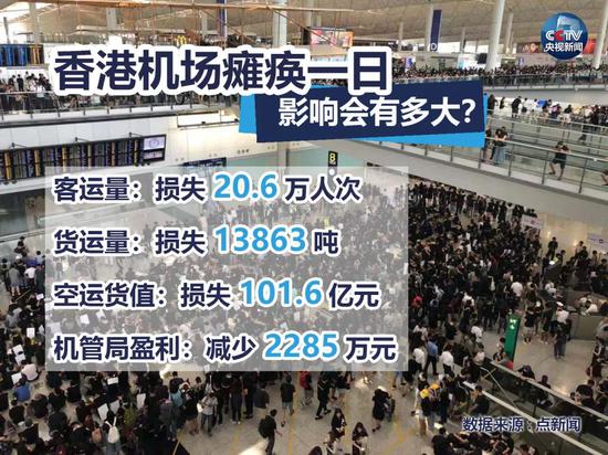  7月以来，极端示威者多次堵塞、瘫痪香港国际机场  图源：央视新闻
