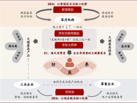 资料来源：中金公司研究部；备注：京东健康有平台业务，此图并未显示B2C平台型业务构架。2B为对接医疗机构，2b为对接药店，都属于B端角色，2B/b为两者都涵盖