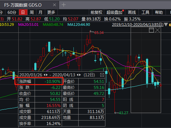 庞氏骗局？国内IDC服务商万国数据也被做空机构盯上