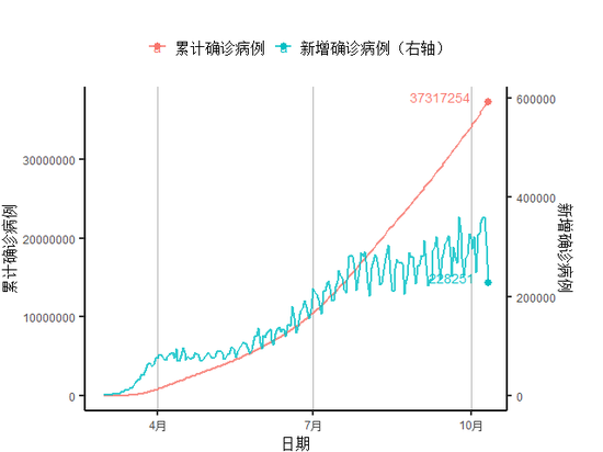 数据来源：约翰霍普金斯大学、第一财经研究院计算