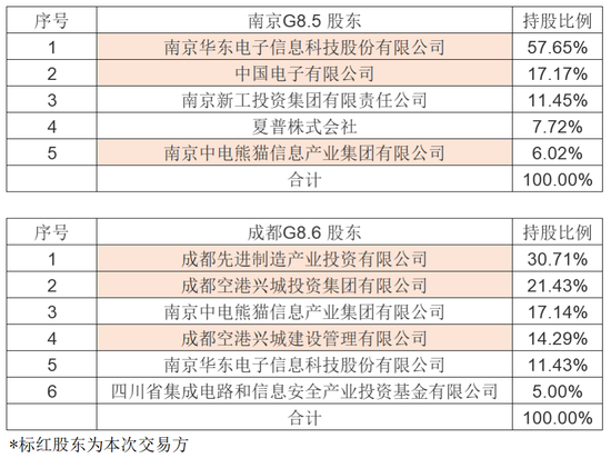 被传供货iphone 12 京东方121亿重磅收购坐稳全球第一？