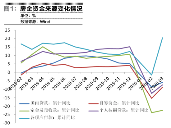 房企、土地市场以及长租公寓都呈现出明显的分化现象 
