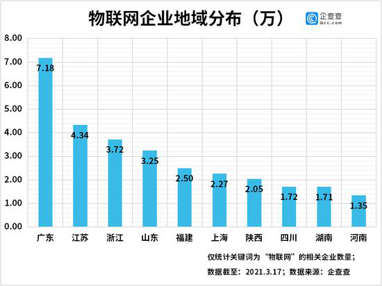 2020年我国物联网相关企业注册量同比增长144%