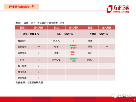 方正策略：终端需求内冷外热 中上游行业景气无忧