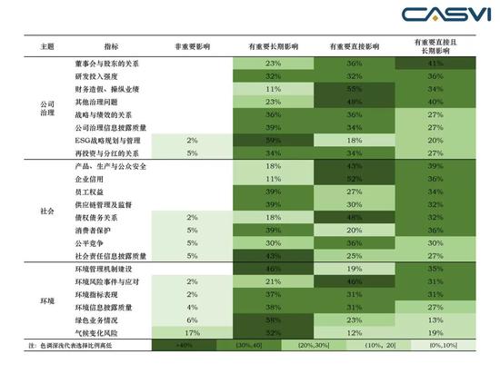 图5  国内证券投资机构对ESG因素关注程度光谱图  资料来源：中国证券投资基金业协会、社会价值投资联盟（CASVI）