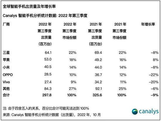 Canalys发布的2022年Q3全球智能手机市场报告