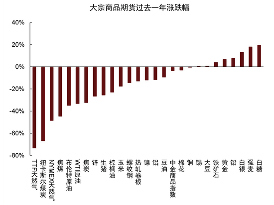 中金大宗商品|图说大宗:预期的边际调整仍待定价