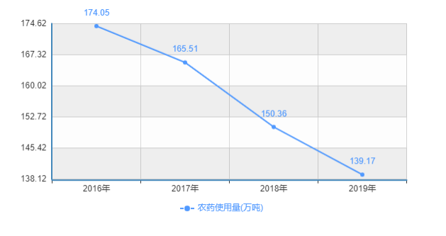 图3我国2016-2019年农药使用量(万吨)&nbsp;数据来源:国家统计局&nbsp