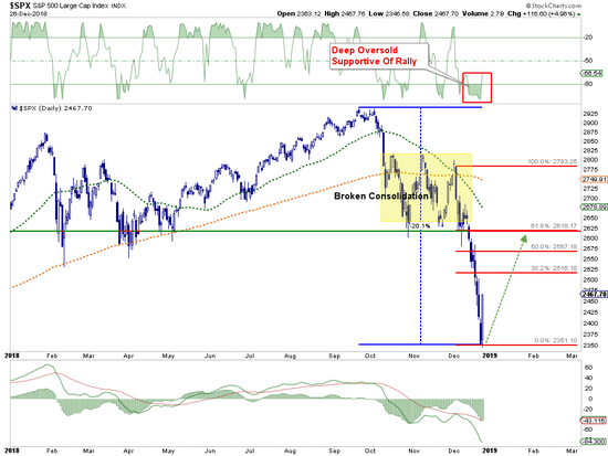（标普500指数日线走势图，来源：Lance Roberts）