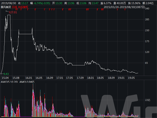 暴风影音上市以来股价走势 来源：wind
