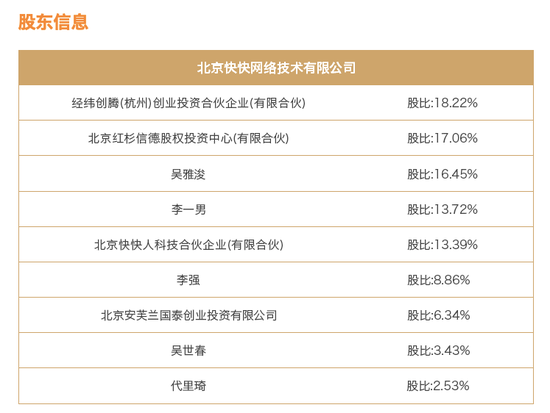 ▲北京快快网络技术有限公司股东信息