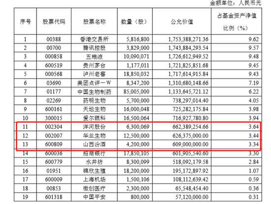 图片来源：易方达蓝筹精选半年报