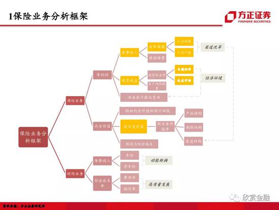 方正证券：三因素共振 保险步入高增新周期