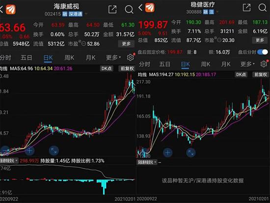 海康威视、稳健医疗股价表现 来源：东方财富