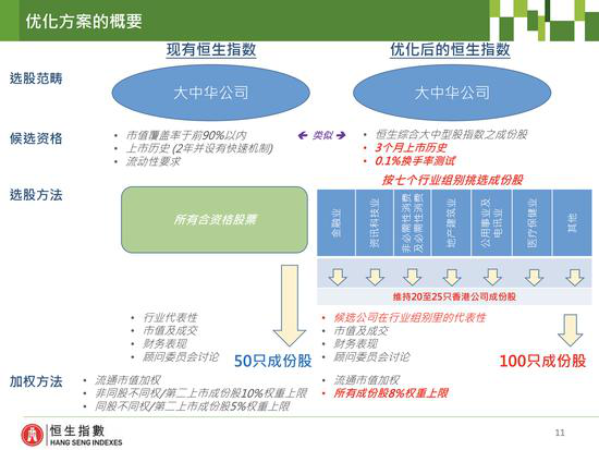 恒生指数或迎史上最大变革：具体优化细节包括这五点
