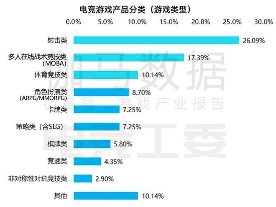 数据来源：中国音数协电竞工委（ESC） 中国游戏产业研究院 伽马数据（CNG）