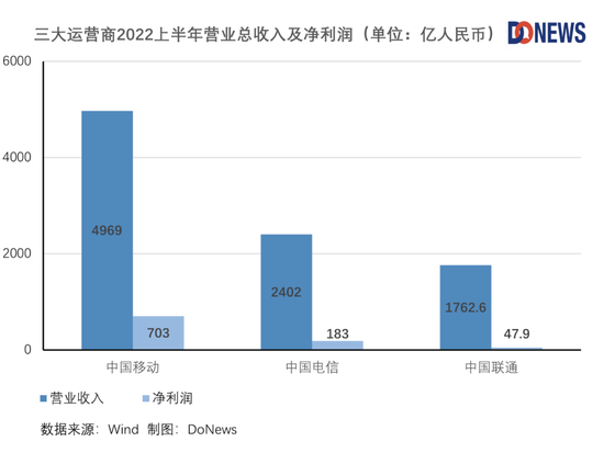 三大运营商2022年上半年营收、净利润柱状图  　　图片来源：DoNews