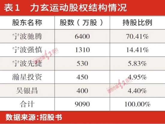 聚焦IPO | 缺乏自主品牌、依赖境外大客户，力玄运动持续盈利能力存隐忧