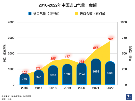 河北为何难以告别气荒，核心是天然气价格改革不到位