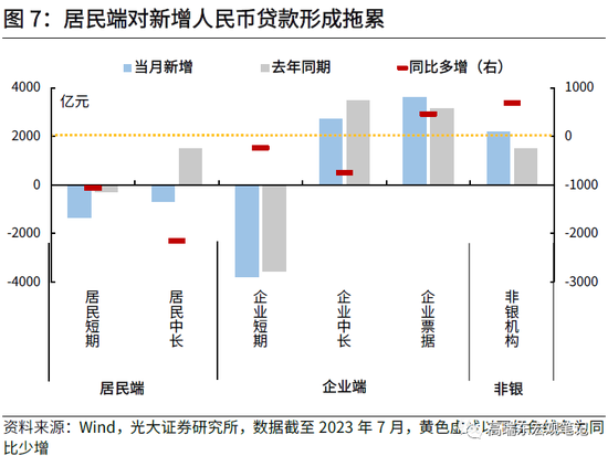 高瑞东 杨康:如何理解疲弱的信贷数据?