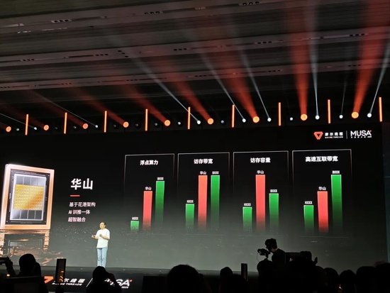 微博:蜜蜂收卡-能效提升10倍！摩尔线程最新发布