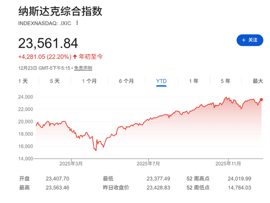 高盛：我们正处于周期“乐观阶段”！预测2026年全球股市回报13%