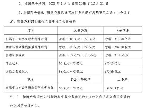 000656，预计去年盈利超300亿元，有望摘星脱帽！