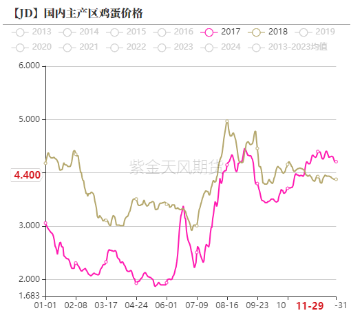 【专题】鸡蛋期货十年回顾(中)
