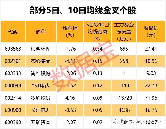 86股均线近日呈多头排列