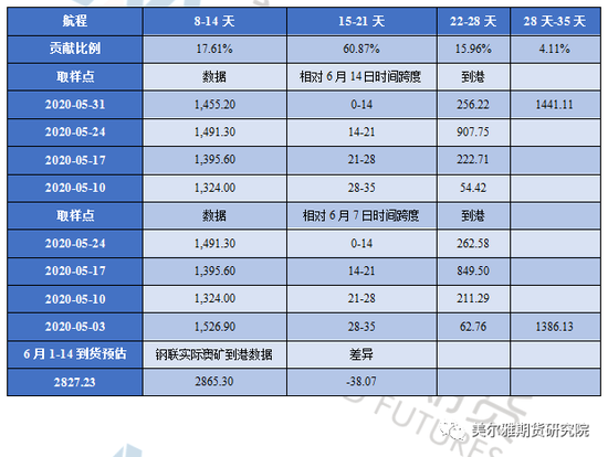 表 2 通过澳洲发运端数据推测到港数据（单位：万吨）