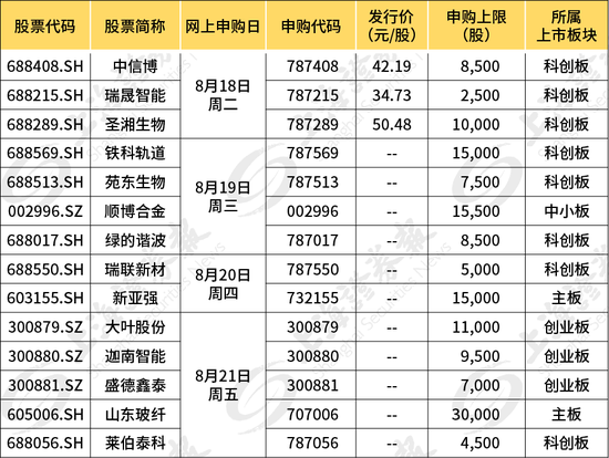 上半年业绩暴增147倍:这只新股周二申购 还有13只新股任你选