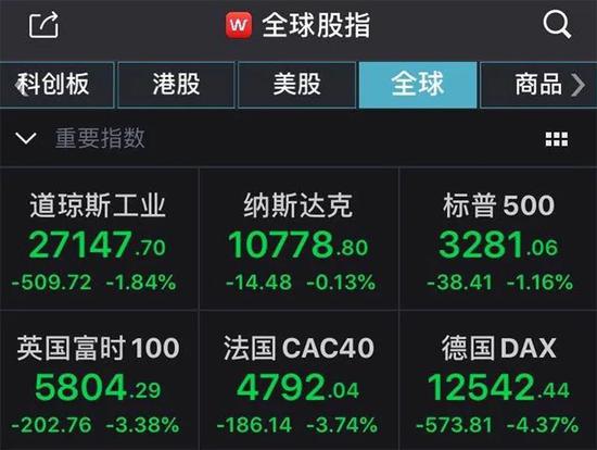 一夜不消停！什么原因？欧美股市大跌，道指最大跌幅逾3%