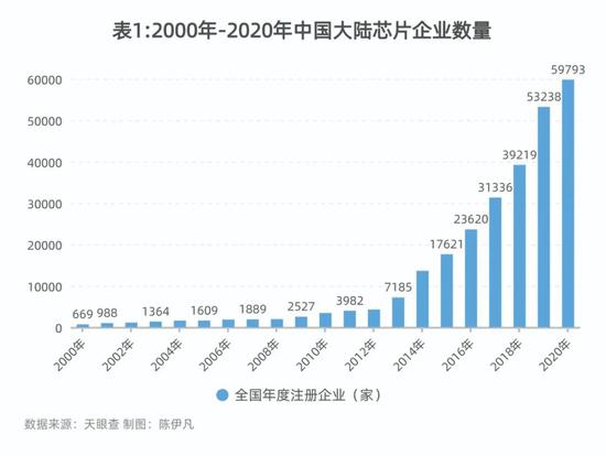 2018-2020：制裁之下资本狂飙 中国芯片成色几何？