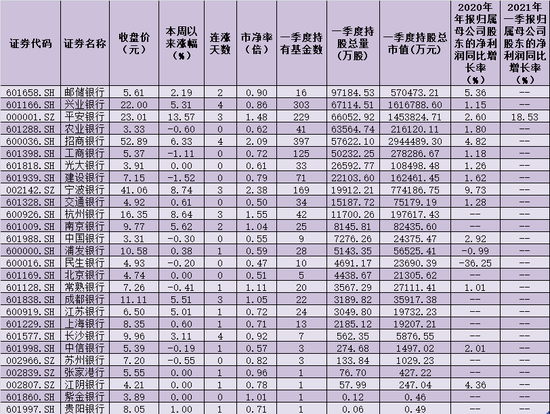 高仓位运作：基金一季度持有银行超54亿股 平安银行估值提升