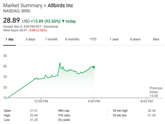 Esg热情高涨服装领域的 碳中和 领头羊allbirds上市首日一度翻倍 新浪财经 新浪网