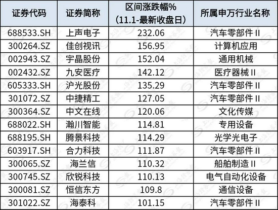 “元宇宙之魂，新能源之心……11月翻倍股是靠什么“蹿红”的？