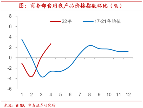 “中泰证券：食品价格上涨还会加速吗？