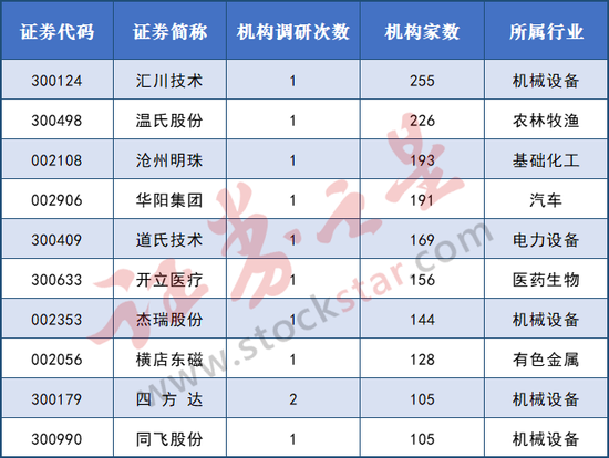 “蔡嵩松等“顶流”最新调研动向！