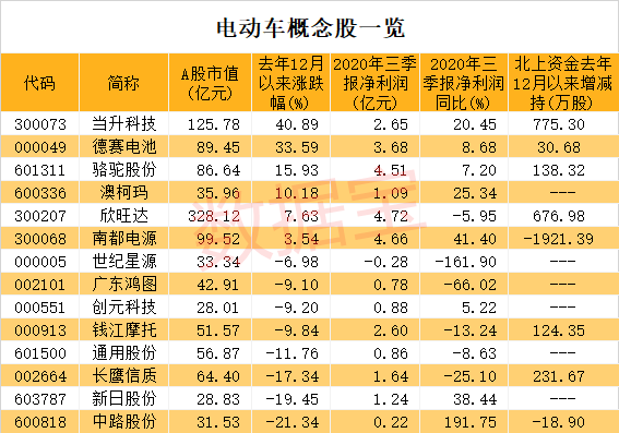 电动车迎涨价潮：概念股名单出炉 北上资金埋伏它们（附股）